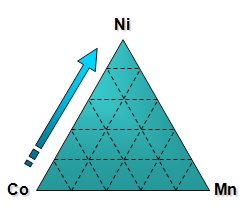 Ternary Cathode Materials