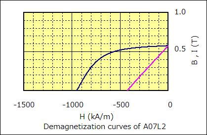 Magnet - A07L2