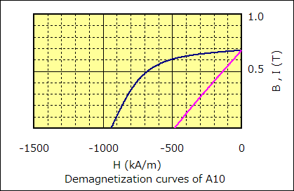 Magnet - A10