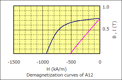 Magnet - A12