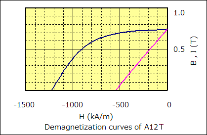 Magnet - A12T