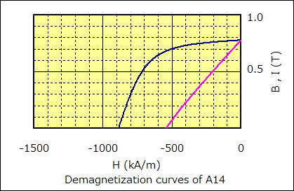 Magnet - A14