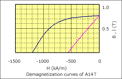 Magnet - A14T