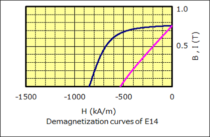 Magnet - E14