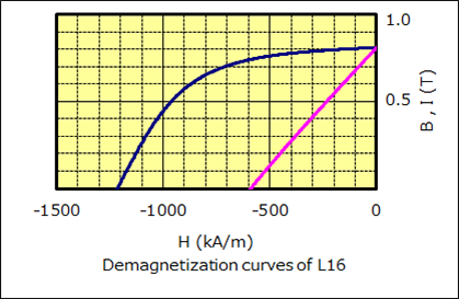 Magnet - L16