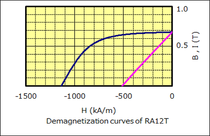 Magnet - RA12T