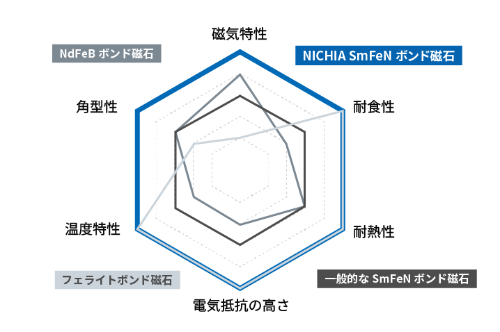 ボンド磁石の中の特性比較レーダーチャート