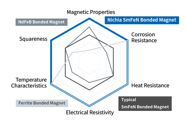 Graph 1: Radar Chart Comparing the Characteristics of Bonded Magnets