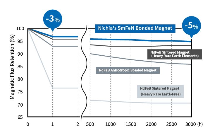 High Heat Resistance