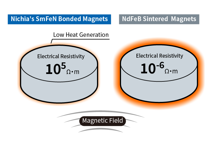High Electrical Resistivity