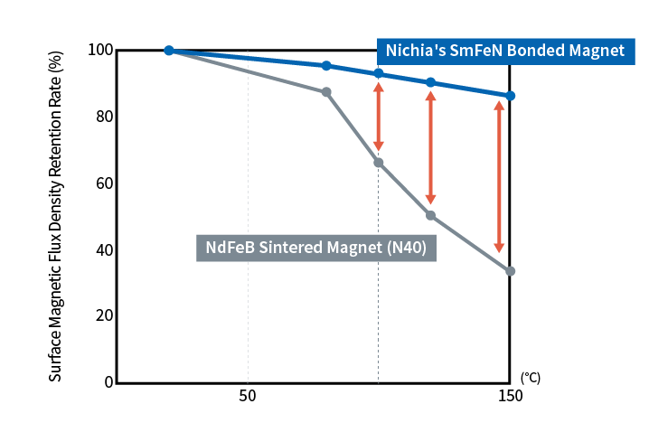 Long-term Stability in Magnetic Properties