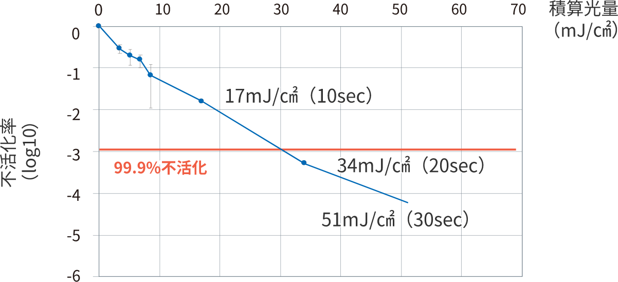 20秒で99.9%以上不活性化