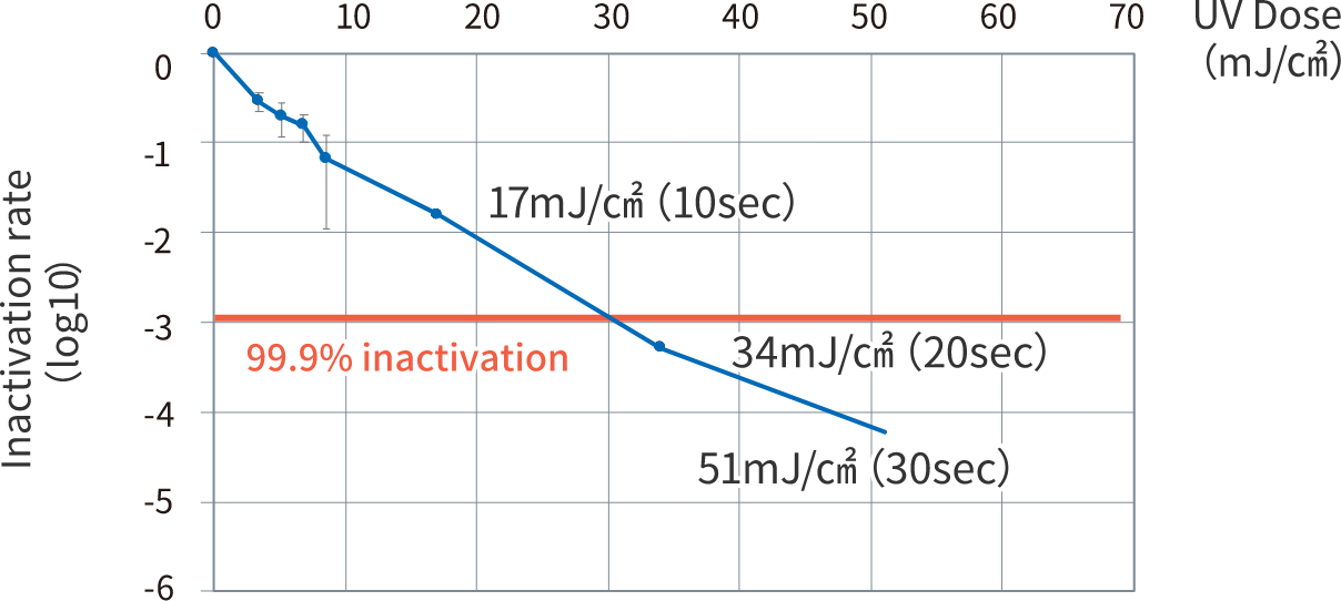 99.9% inactivated in 20sec.