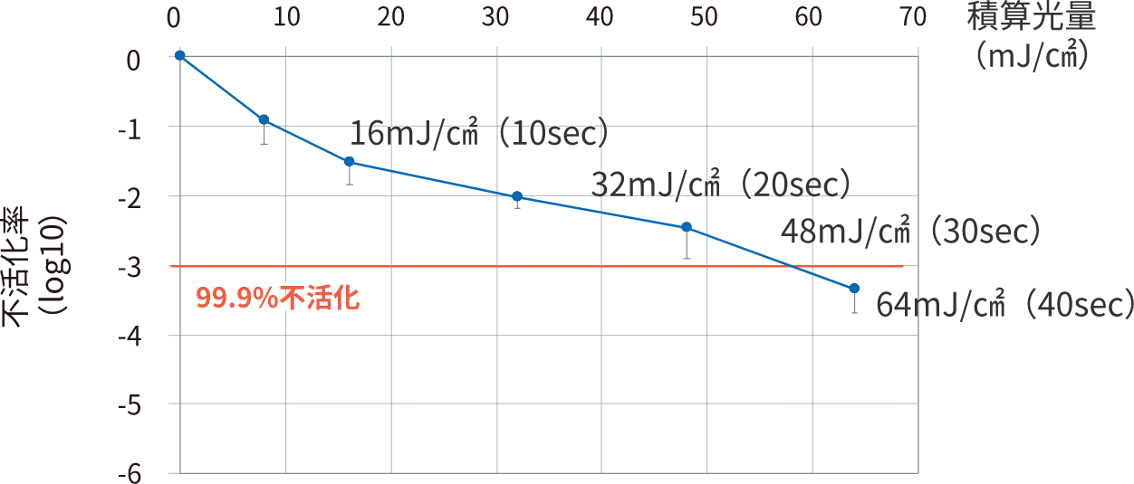 40秒で99.9%以上不活性化