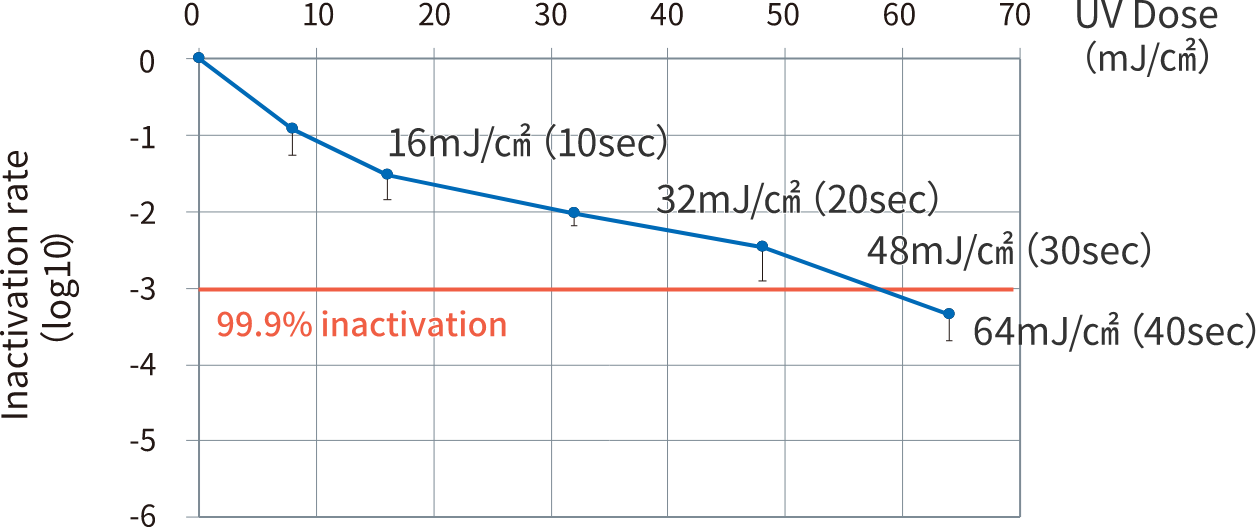 99.9% inactivated in 40sec.